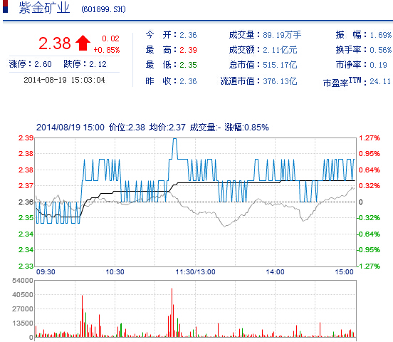 今日紫金礦業(yè)股票行情(2014年8月19日)