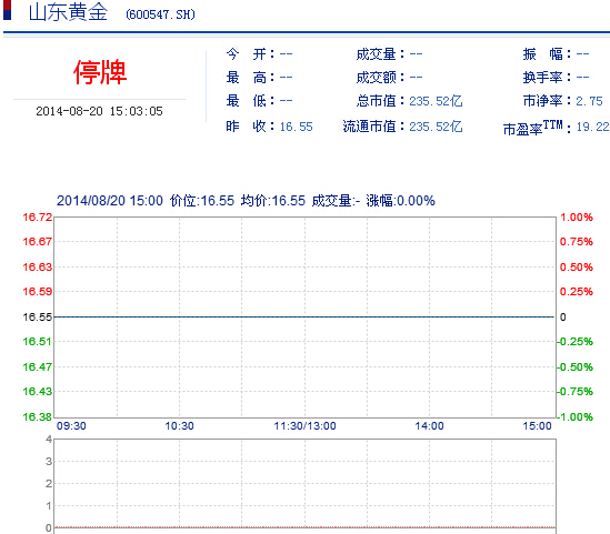今日山東黃金股票行情(2014年8月20日)