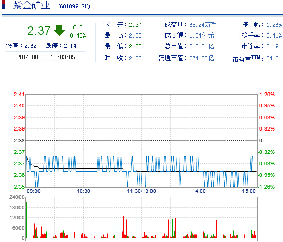 今日紫金礦業(yè)股票行情(2014年8月20日)