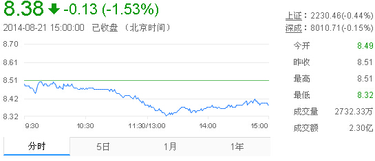 今日中金黃金股票行情(2014年8月21日)