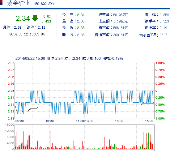 今日紫金礦業(yè)股票行情(2014年8月22日)