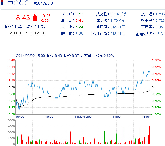 今日中金黃金股票行情(2014年8月22日)