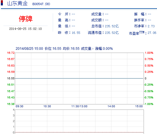 今日山東黃金股票行情(2014年8月25日)