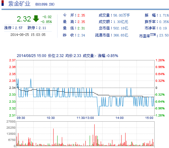 今日紫金礦業(yè)股票行情(2014年8月25日)