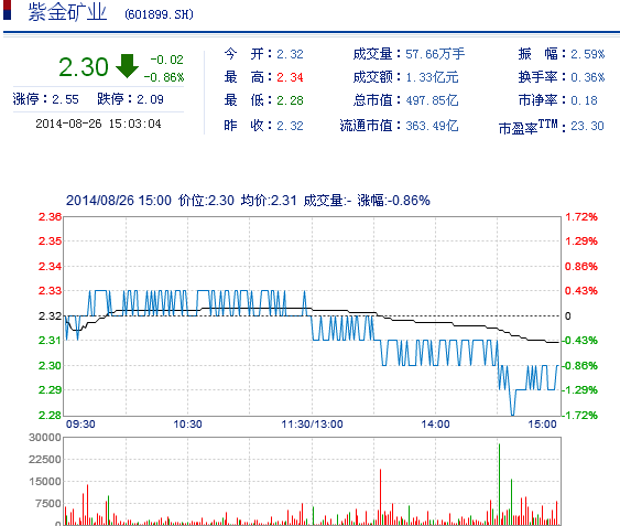 今日紫金礦業(yè)股票行情(2014年8月26日)