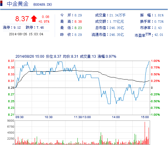 今日中金黃金股票行情(2014年8月26日)