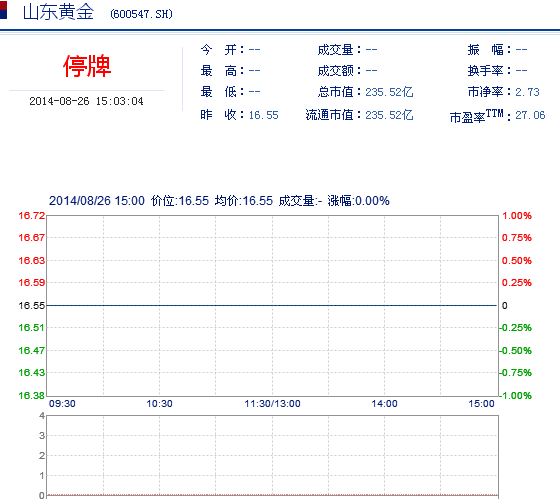 今日山東黃金股票行情(2014年8月26日)