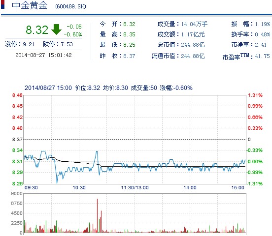今日中金黃金股票行情(2014年8月27日)