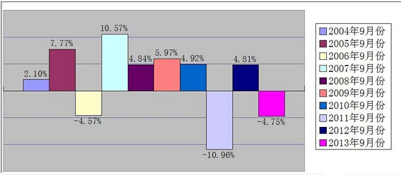 过去十年当九月黄金价格表现