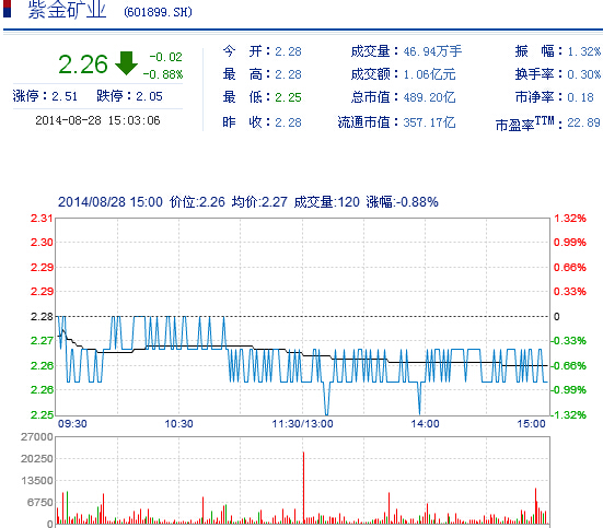 今日紫金礦業(yè)股票行情(2014年8月28日)