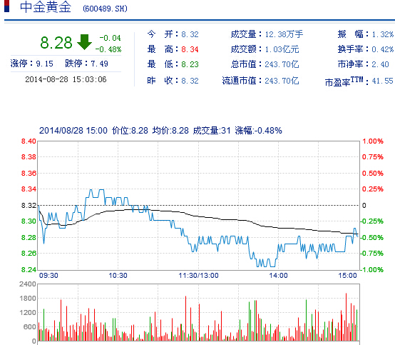 今日中金黃金股票行情(2014年8月28日)