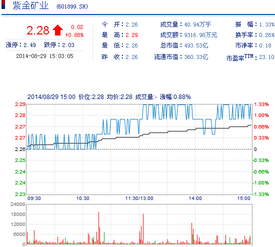 今日紫金矿业股票行情(2014年8月29日)