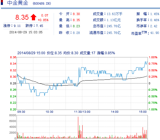 今日中金黃金股票行情(2014年8月29日)