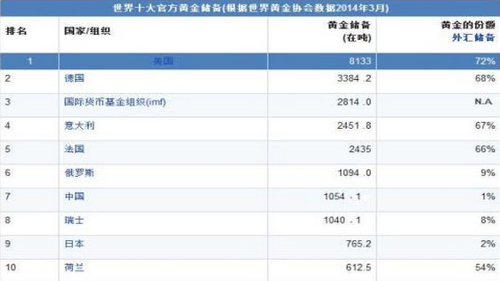 盘点全球黄金储备国 金价将如何演变