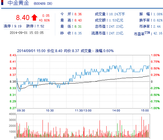 今日中金黃金股票行情(2014年9月1日)