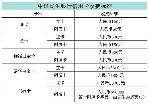 民生信用卡年费多少