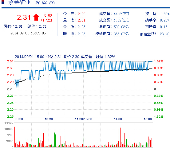 紫金矿业行情历年分红 944768e5dfe0455efefdaa9cd2da0425.jpg?_=1409559315523