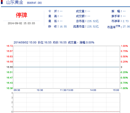 今日山東黃金股票行情(2014年9月2日)