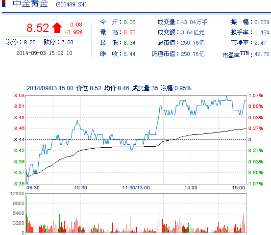 今日中金黃金股票行情(2014年9月3日)