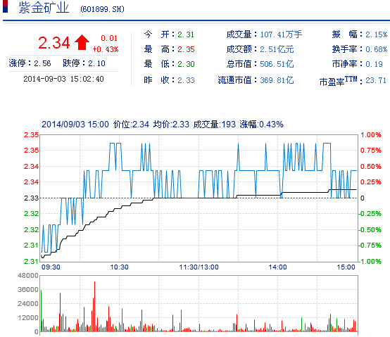 今日紫金矿业股票行情(2014年9月3日)