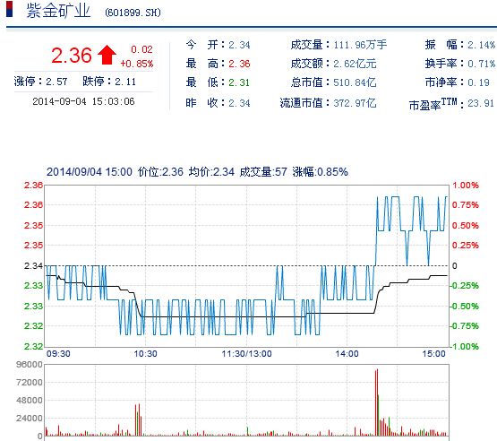 今日紫金礦業(yè)股票行情(2014年9月4日)