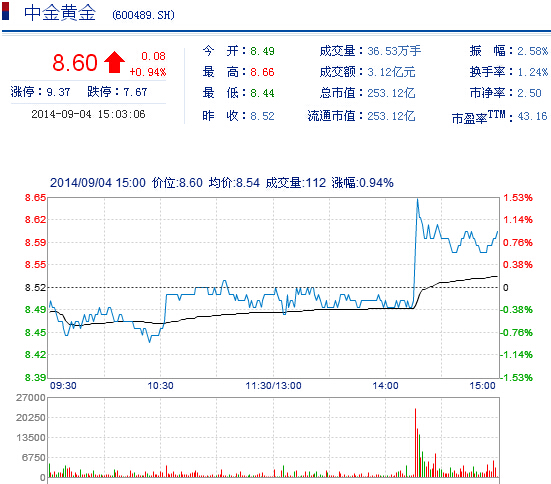 今日中金黃金股票行情(2014年9月4日)