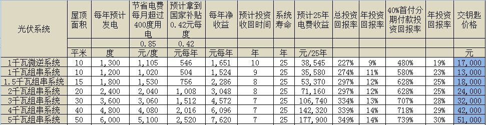 申博|黑木香|家庭光伏发电成本多少钱例