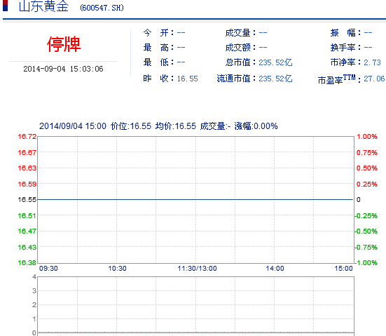 今日山東黃金股票行情(2014年9月4日)