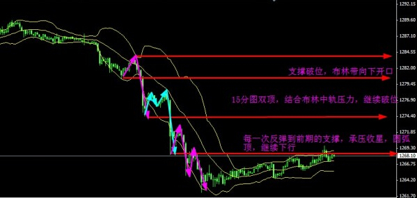 如何判斷黃金是否單邊下行