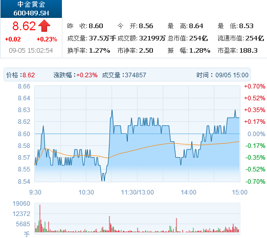 今日中金黃金股票行情(2014年9月5日)