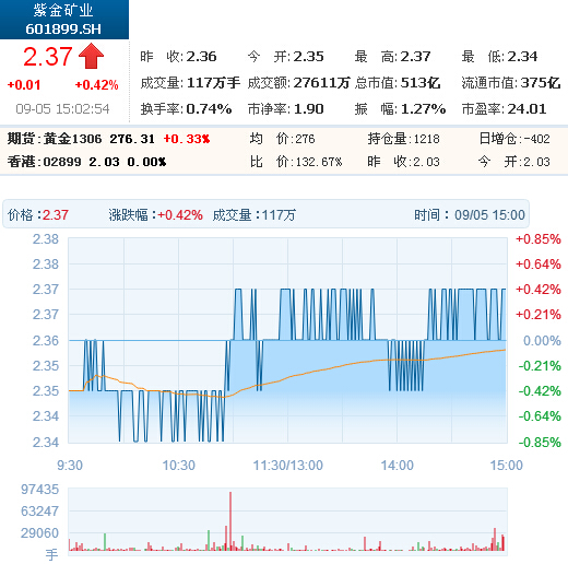 今日紫金礦業(yè)股票行情(2014年9月5日)