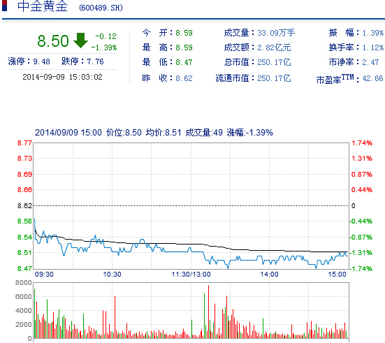 今日中金黃金股票行情(2014年9月9日)
