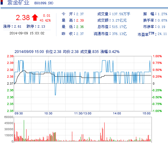 今日紫金礦業(yè)股票行情(2014年9月9日)