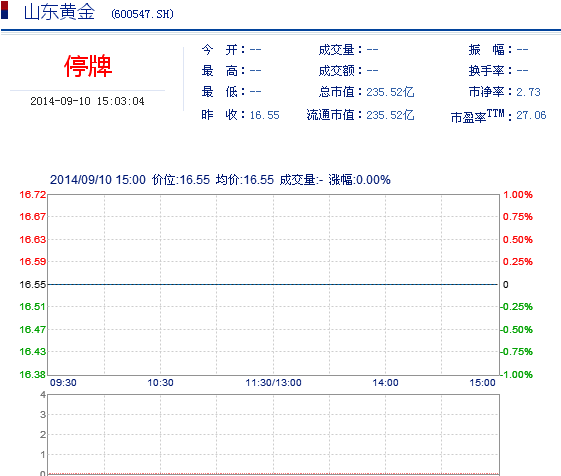 今日山東黃金股票行情(2014年9月10日)
