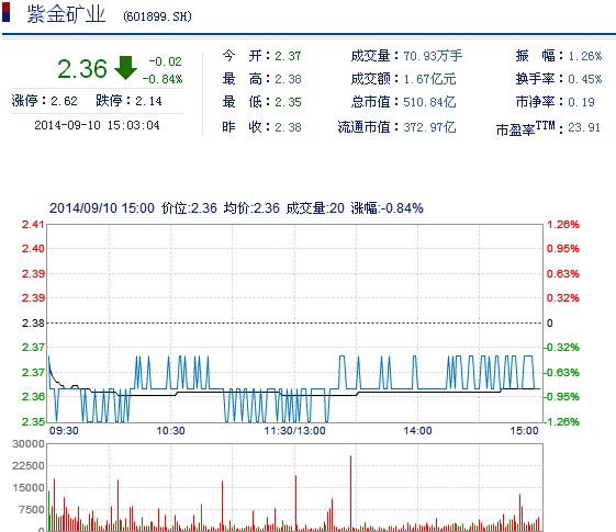 今日紫金礦業(yè)股票行情(2014年9月10日)