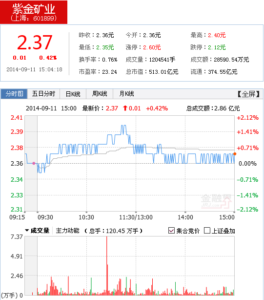 今日紫金矿业股票行情(2014年9月11日)