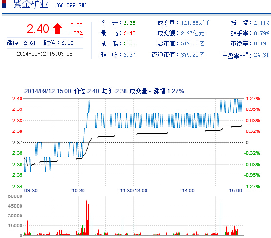 今日紫金礦業(yè)股票行情(2014年9月12日)