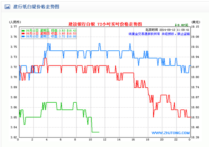 今日建行纸白银价格走势图