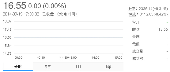 今日山東黃金股票行情(2014年9月15日)