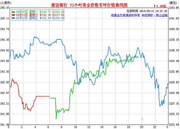 今日建行纸黄金走势如何