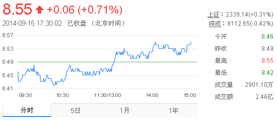 今日中金黃金股票行情(2014年9月15日)