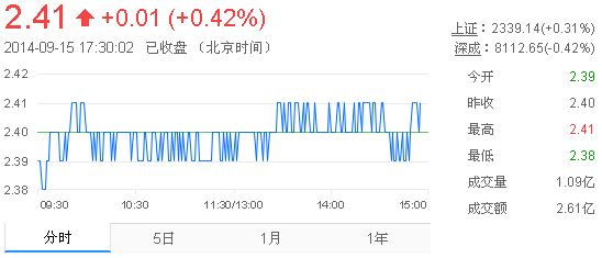 今日紫金礦業(yè)股票行情(2014年9月15日)