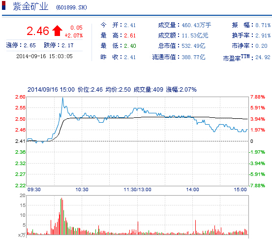 今日紫金礦業(yè)股票行情(2014年9月16日)