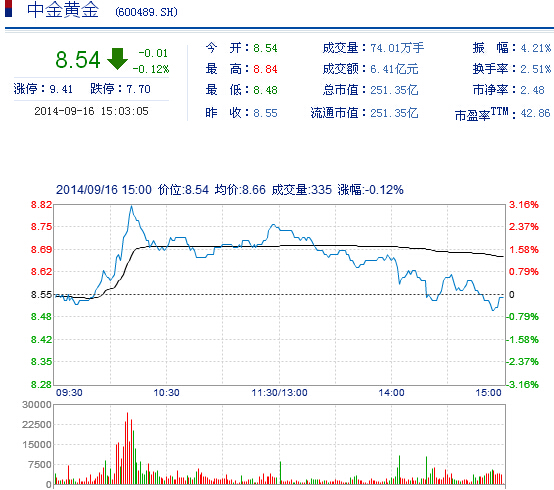 今日中金黃金股票行情(2014年9月16日)