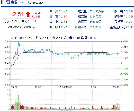 今日紫金礦業(yè)股票行情(2014年9月17日)