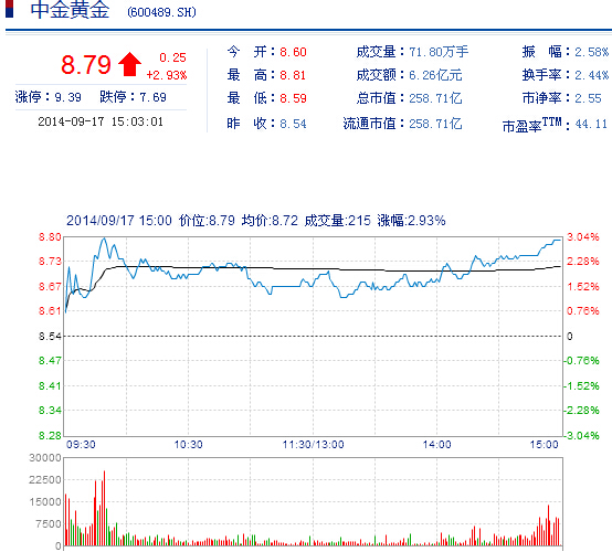 今日中金黃金股票行情(2014年9月17日)