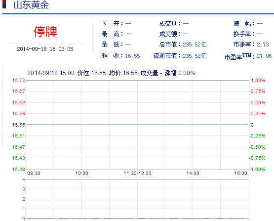 今日山東黃金股票行情(2014年9月18日)