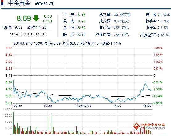 今日中金黃金股票行情(2014年9月18日)