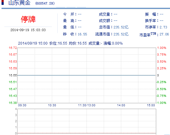 今日山東黃金股票行情(2014年9月19日)