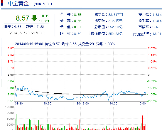 今日中金黄金股票行情(2014年9月19日)